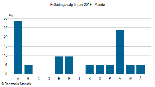 Folketingsvalg onsdag  5. juni 2019