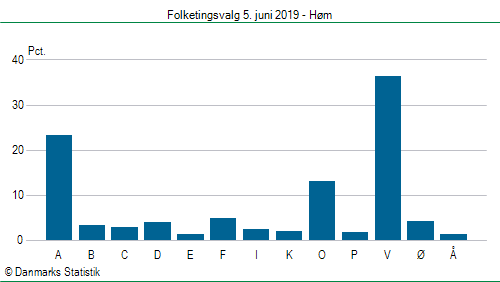 Folketingsvalg onsdag  5. juni 2019