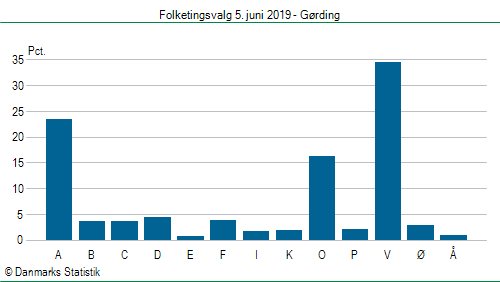 Folketingsvalg onsdag  5. juni 2019