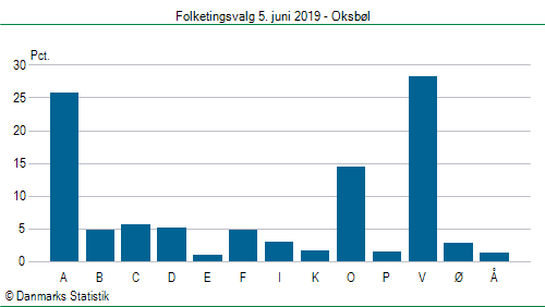 Folketingsvalg onsdag  5. juni 2019