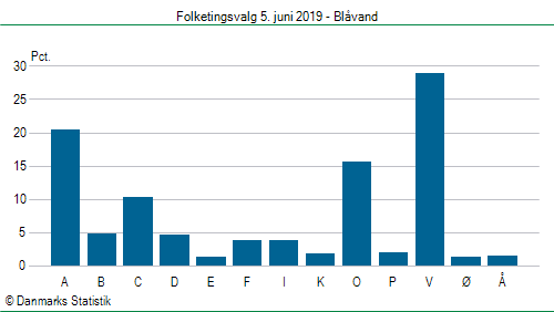 Folketingsvalg onsdag  5. juni 2019