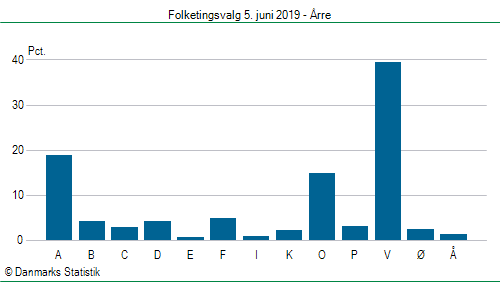 Folketingsvalg onsdag  5. juni 2019