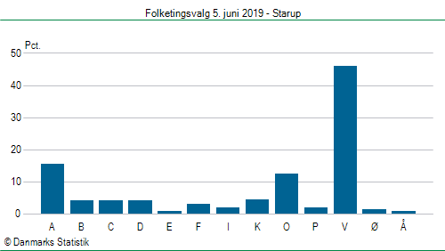 Folketingsvalg onsdag  5. juni 2019