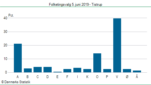 Folketingsvalg onsdag  5. juni 2019