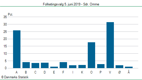 Folketingsvalg onsdag  5. juni 2019