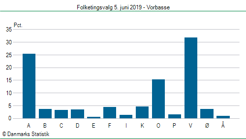 Folketingsvalg onsdag  5. juni 2019