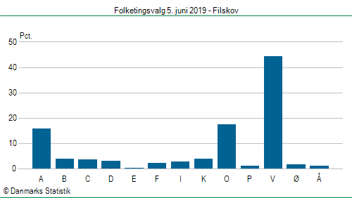 Folketingsvalg onsdag  5. juni 2019