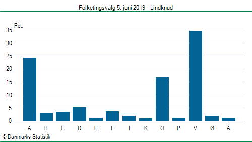 Folketingsvalg onsdag  5. juni 2019