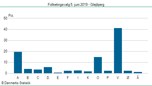 Folketingsvalg onsdag  5. juni 2019