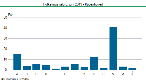 Folketingsvalg onsdag  5. juni 2019