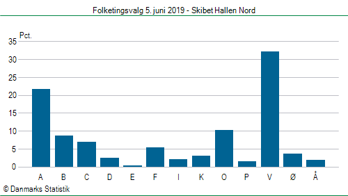 Folketingsvalg onsdag  5. juni 2019