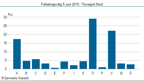 Folketingsvalg onsdag  5. juni 2019