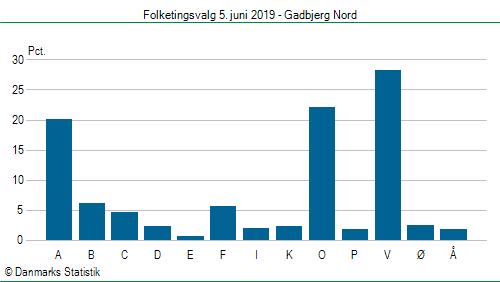 Folketingsvalg onsdag  5. juni 2019