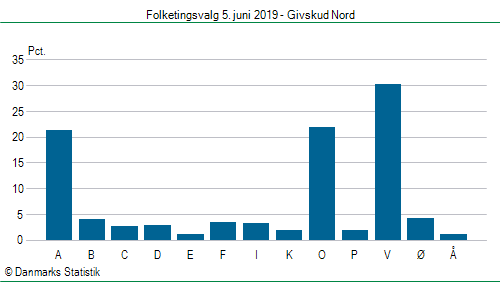 Folketingsvalg onsdag  5. juni 2019