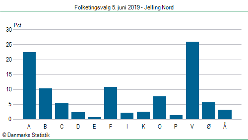 Folketingsvalg onsdag  5. juni 2019