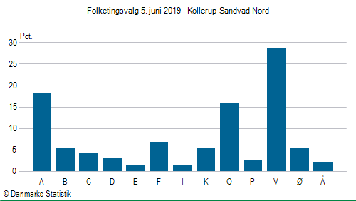 Folketingsvalg onsdag  5. juni 2019