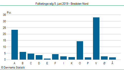 Folketingsvalg onsdag  5. juni 2019