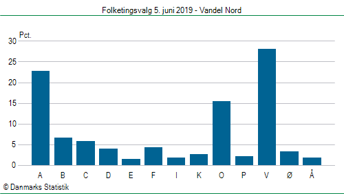 Folketingsvalg onsdag  5. juni 2019