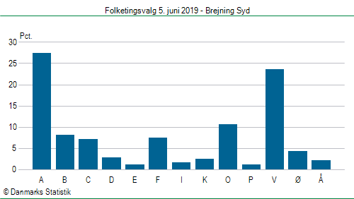 Folketingsvalg onsdag  5. juni 2019