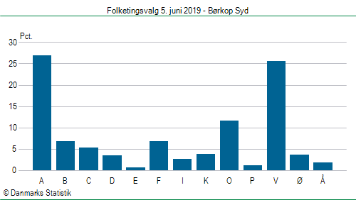 Folketingsvalg onsdag  5. juni 2019