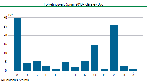 Folketingsvalg onsdag  5. juni 2019