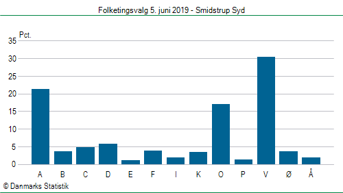 Folketingsvalg onsdag  5. juni 2019