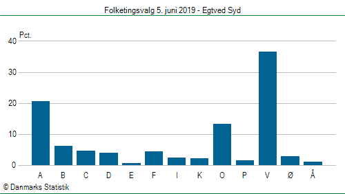 Folketingsvalg onsdag  5. juni 2019