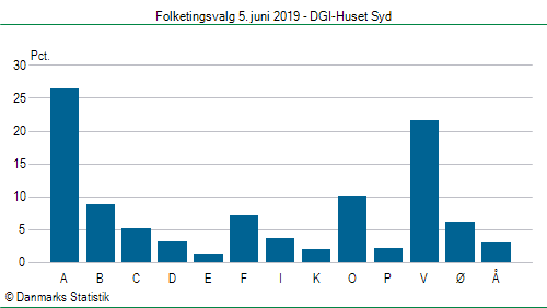 Folketingsvalg onsdag  5. juni 2019