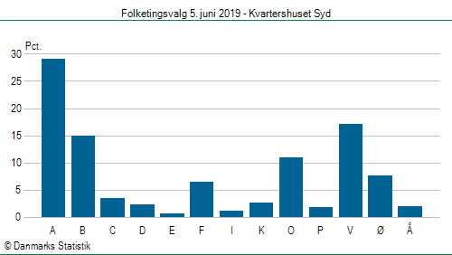 Folketingsvalg onsdag  5. juni 2019