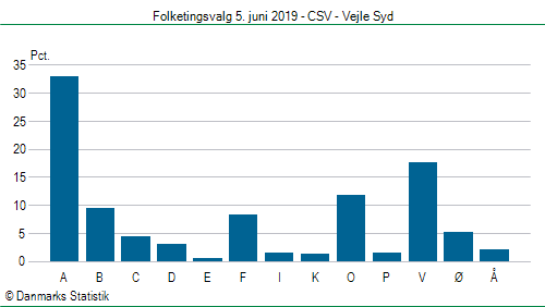 Folketingsvalg onsdag  5. juni 2019