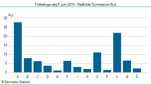 Folketingsvalg onsdag  5. juni 2019