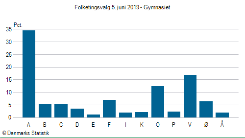 Folketingsvalg onsdag  5. juni 2019