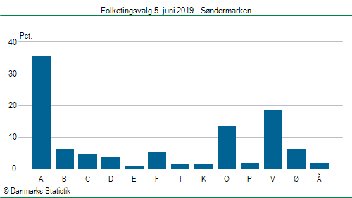 Folketingsvalg onsdag  5. juni 2019