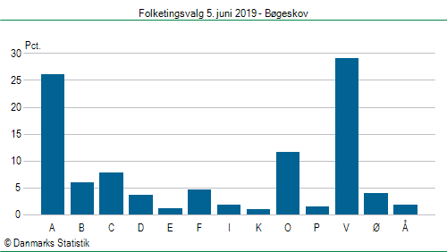 Folketingsvalg onsdag  5. juni 2019