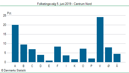 Folketingsvalg onsdag  5. juni 2019