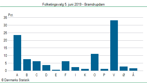 Folketingsvalg onsdag  5. juni 2019