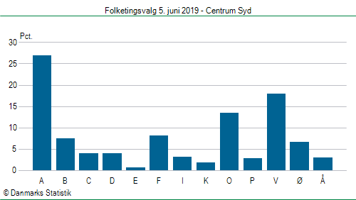 Folketingsvalg onsdag  5. juni 2019