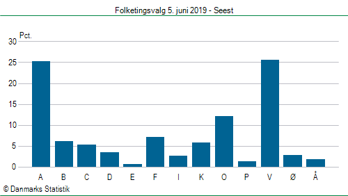 Folketingsvalg onsdag  5. juni 2019