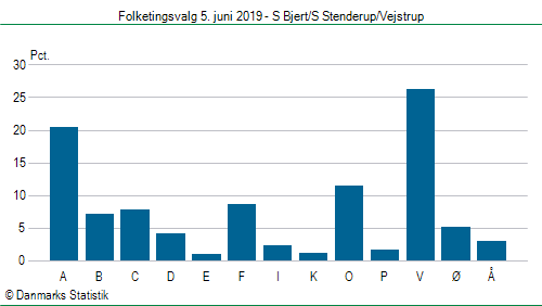 Folketingsvalg onsdag  5. juni 2019