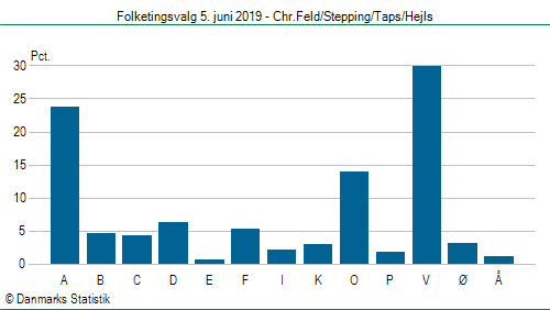 Folketingsvalg onsdag  5. juni 2019