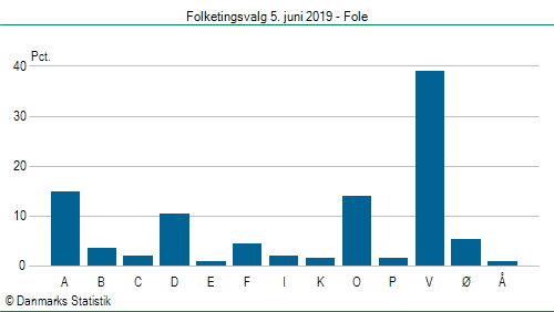 Folketingsvalg onsdag  5. juni 2019