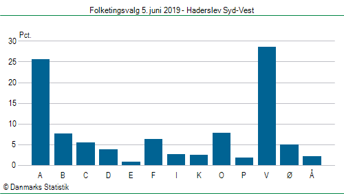 Folketingsvalg onsdag  5. juni 2019