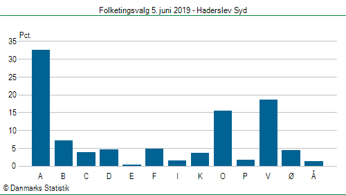 Folketingsvalg onsdag  5. juni 2019