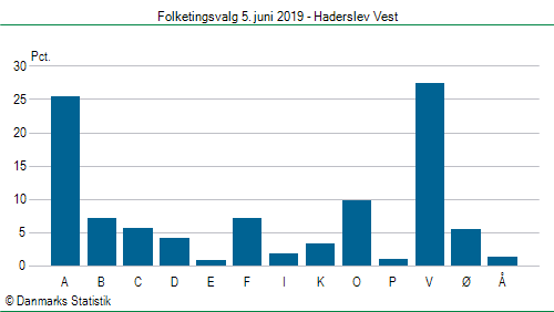 Folketingsvalg onsdag  5. juni 2019