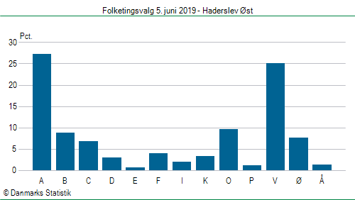 Folketingsvalg onsdag  5. juni 2019