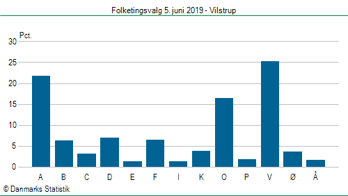 Folketingsvalg onsdag  5. juni 2019