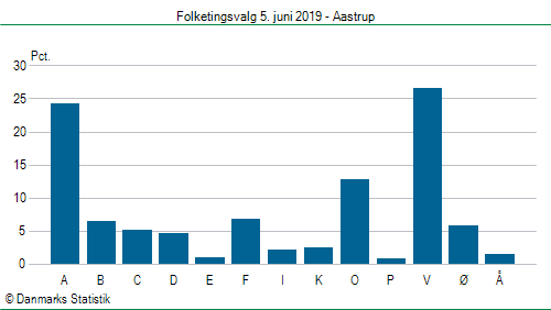 Folketingsvalg onsdag  5. juni 2019