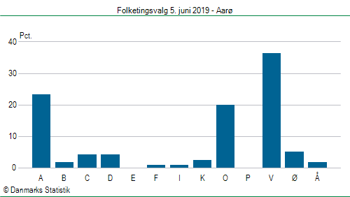 Folketingsvalg onsdag  5. juni 2019