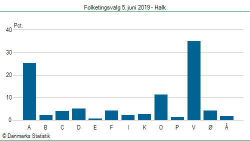 Folketingsvalg onsdag  5. juni 2019