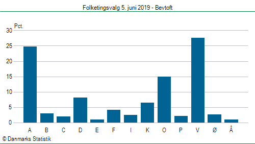 Folketingsvalg onsdag  5. juni 2019